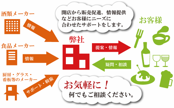 開店から販売促進、情報提供などお客様にニーズに合わせたサポートをします。